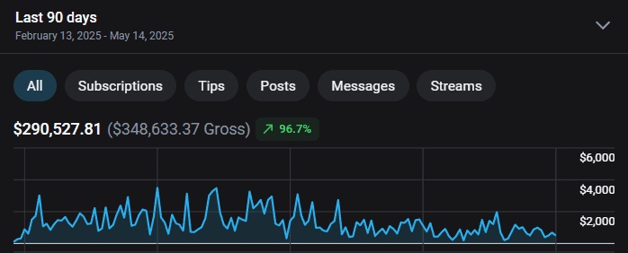 Dashboard anónimo de 90 días mostrando $290,527 netos y 96.7% de crecimiento