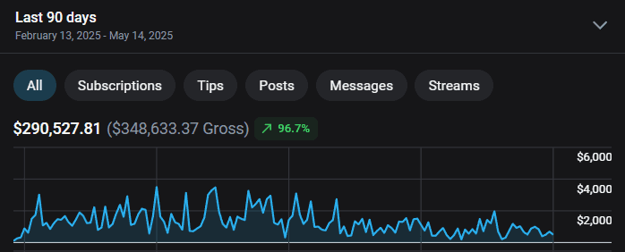 90-day earnings dashboard showing $290,527 net, 96.7% growth