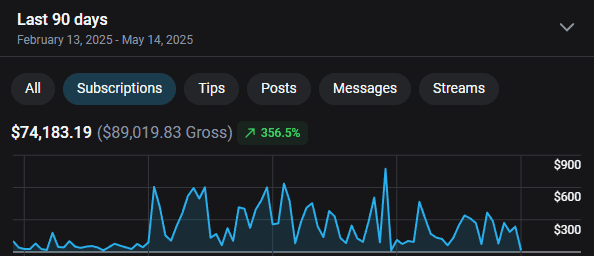90-day subscriptions dashboard showing $74,183, 356.5% growth
