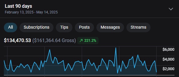 Dashboard anónimo de 90 días mostrando $134,470 netos y 221.2% de crecimiento