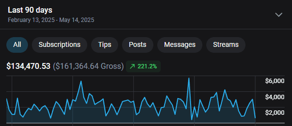 90-day earnings dashboard showing $134,470 net, 221.2% growth